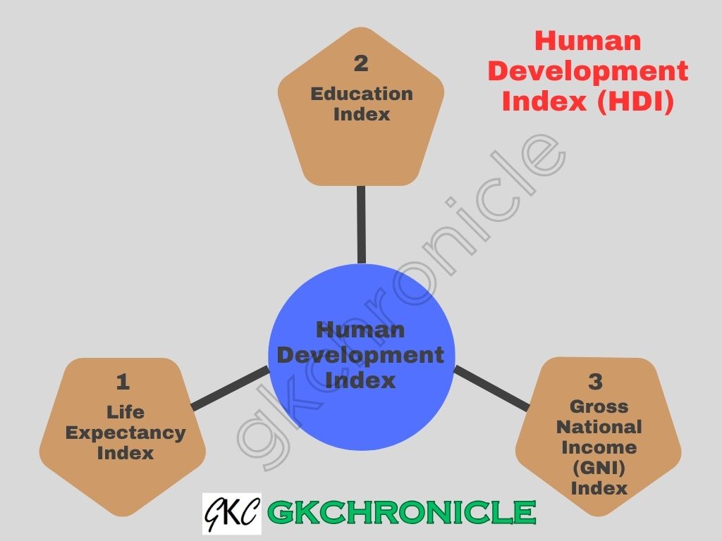 Human Development Index