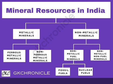 Mineral Resources in India