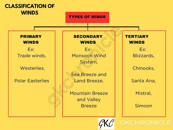Types of Winds